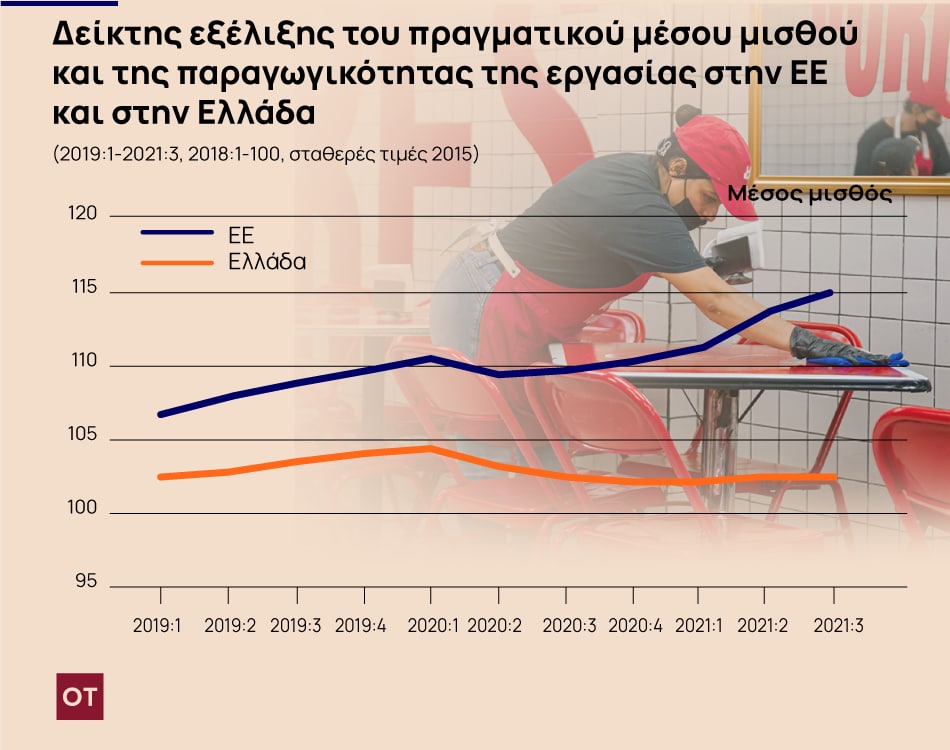 Η ακρίβεια εξανεμίζει τις αυξήσεις στους μισθούς