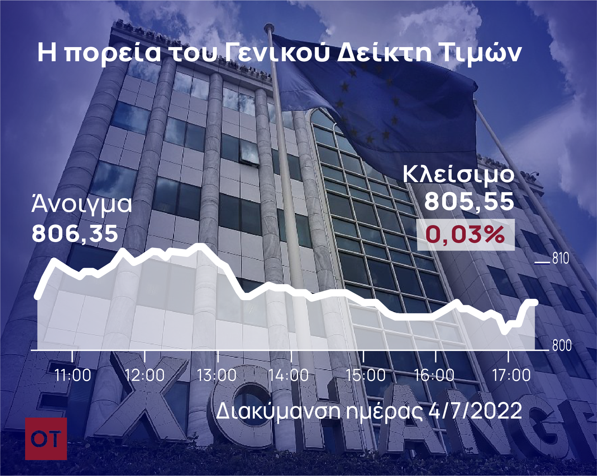 Χρηματιστήριο Αθηνών: Έβαλε πλάτη στις 800 μονάδες ο ΟΤΕ