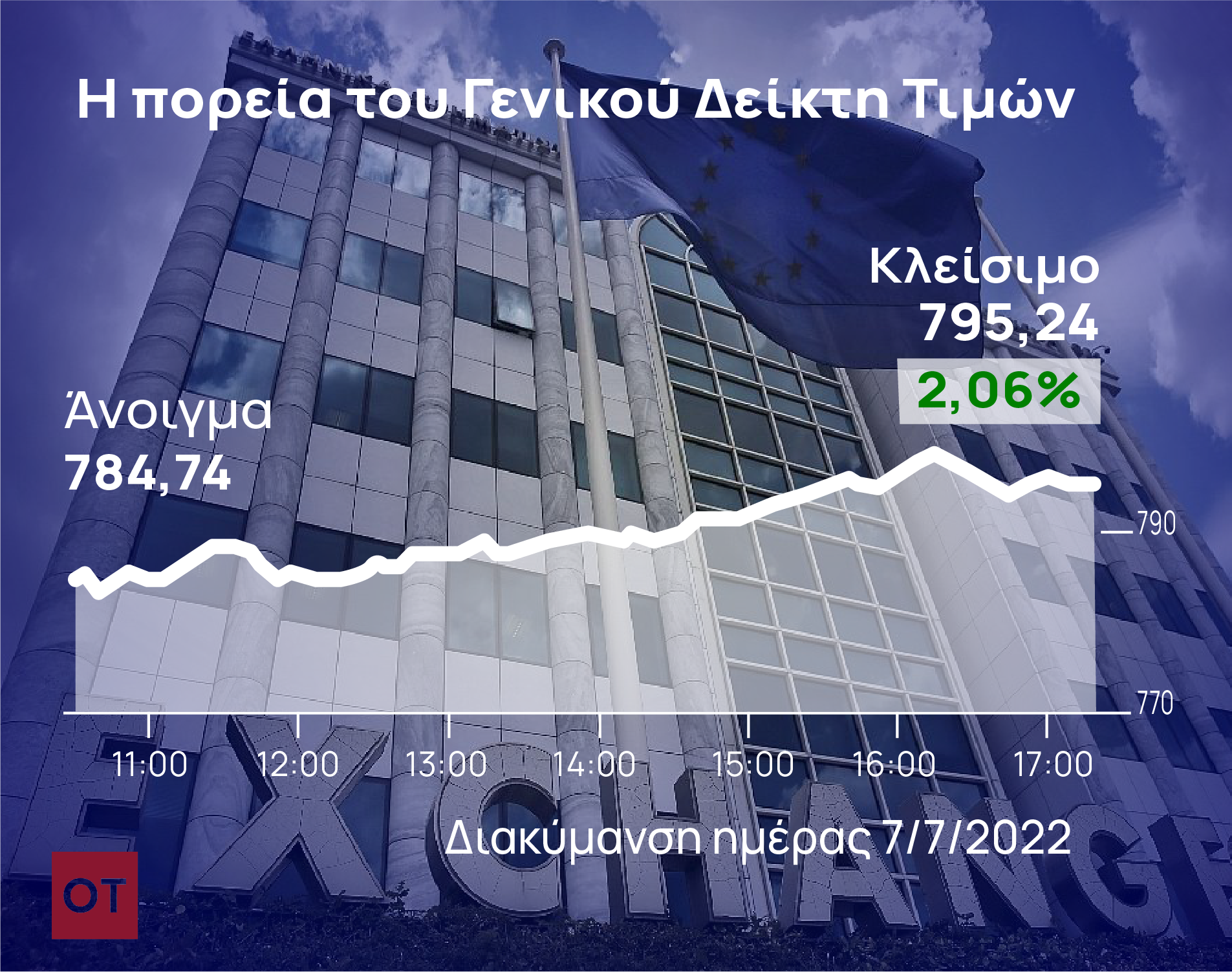 Χρηματιστήριο Αθηνών: Με άλμα 2% ξανά σε επαφή με τις 800 μονάδες