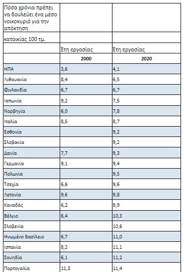 Για να αγοράσουμε μια κατοικία 100 τ.μ. πόσα χρόνια πρέπει να δουλεύουμε; 6