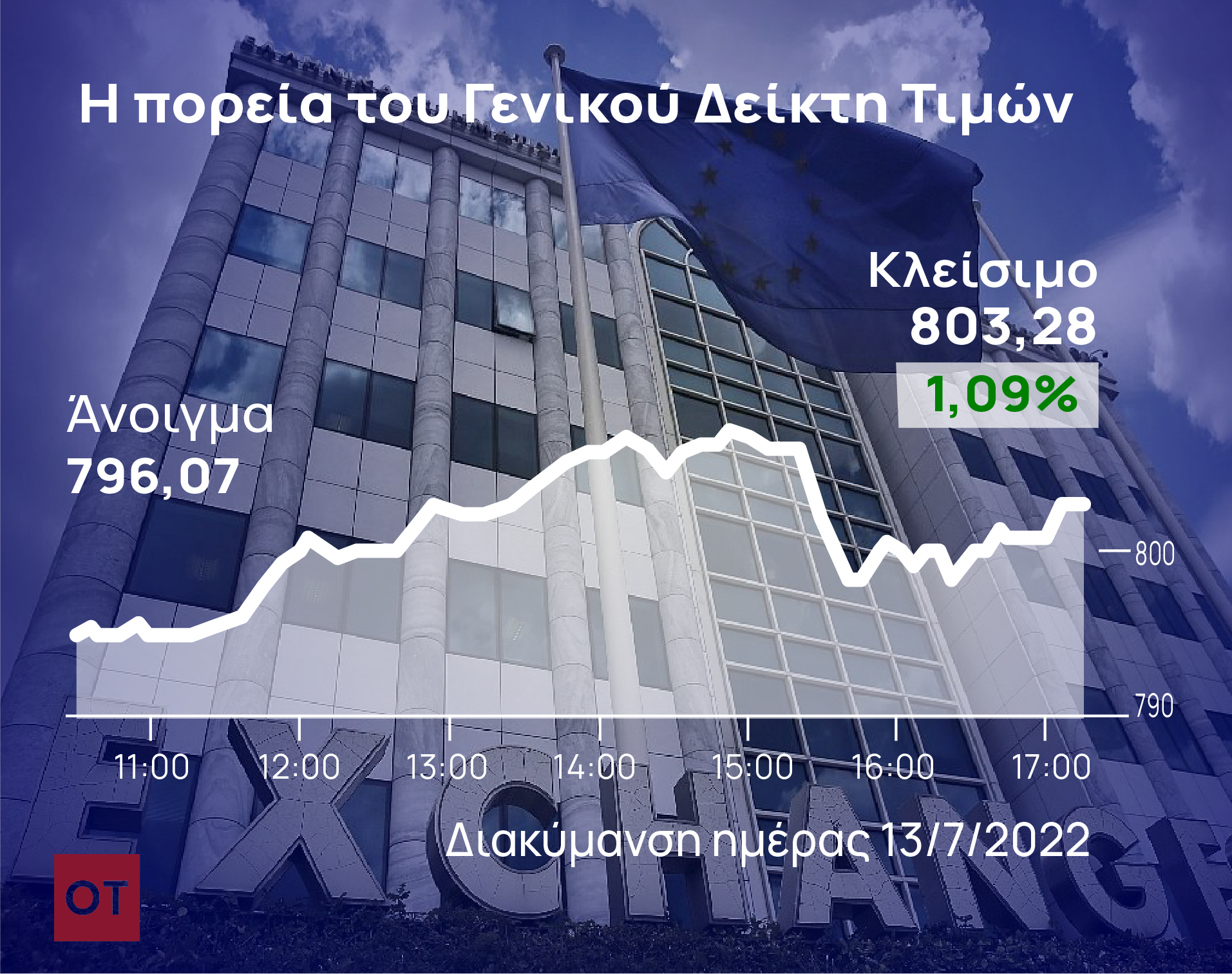 Χρηματιστήριο Αθηνών: Με +1%, κόντρα στην παγκόσμια πτώση