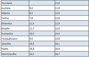 Για να αγοράσουμε μια κατοικία 100 τ.μ. πόσα χρόνια πρέπει να δουλεύουμε; 7