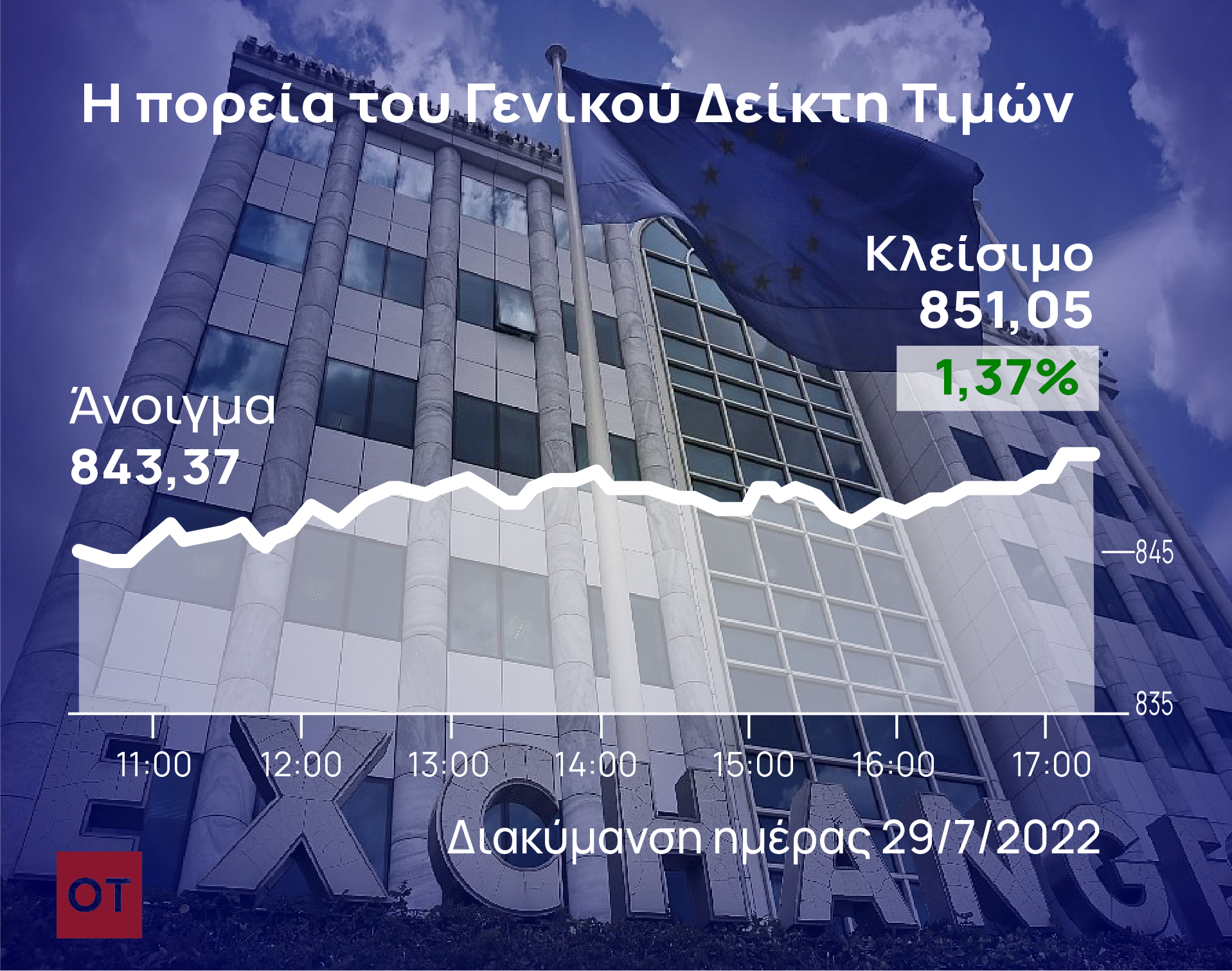 Χρηματιστήριο Αθηνών: Με κέρδη 5% έκλεισε ο Ιούλιος