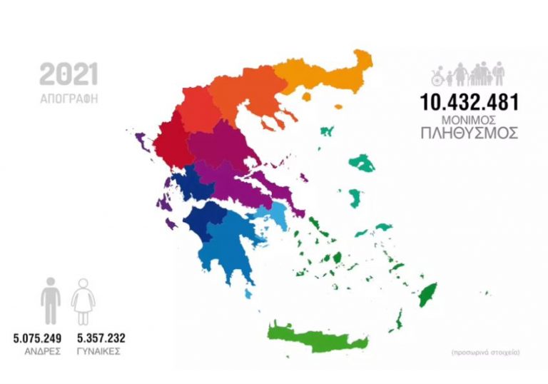 ΕΛΣΤΑΤ: Ο μόνιμος πληθυσμός της Ελλάδας είναι 10.432.481 άτομα