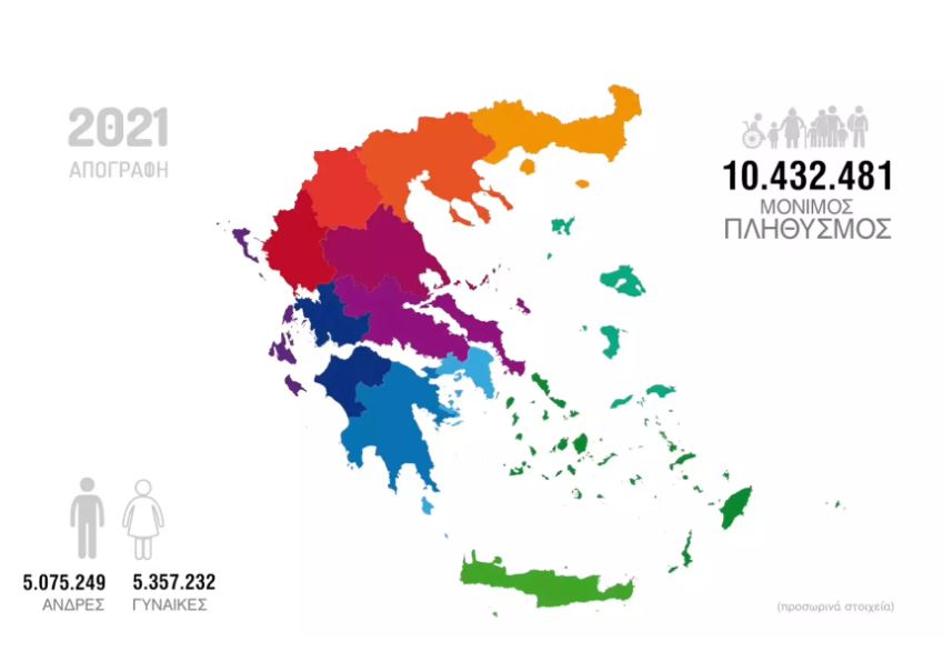 ΕΛΣΤΑΤ: Ο μόνιμος πληθυσμός της Ελλάδας είναι 10.432.481 άτομα