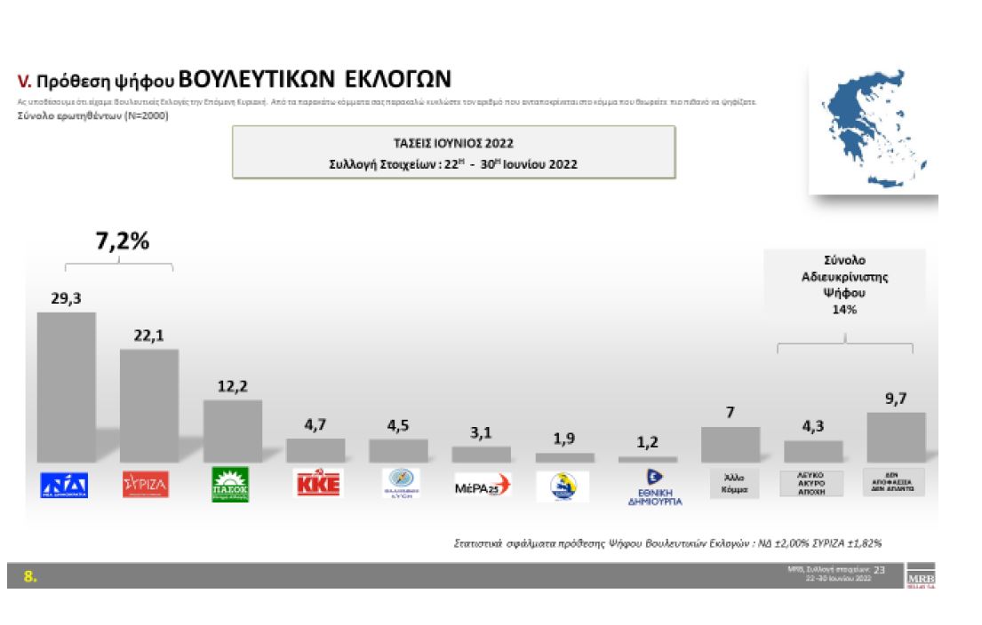 Τάσεις MRB: Προβάδισμα 7,2% της ΝΔ στην πρόθεση ψήφου – Ποια θεωρούνται τα βασικότερα προβλήματα