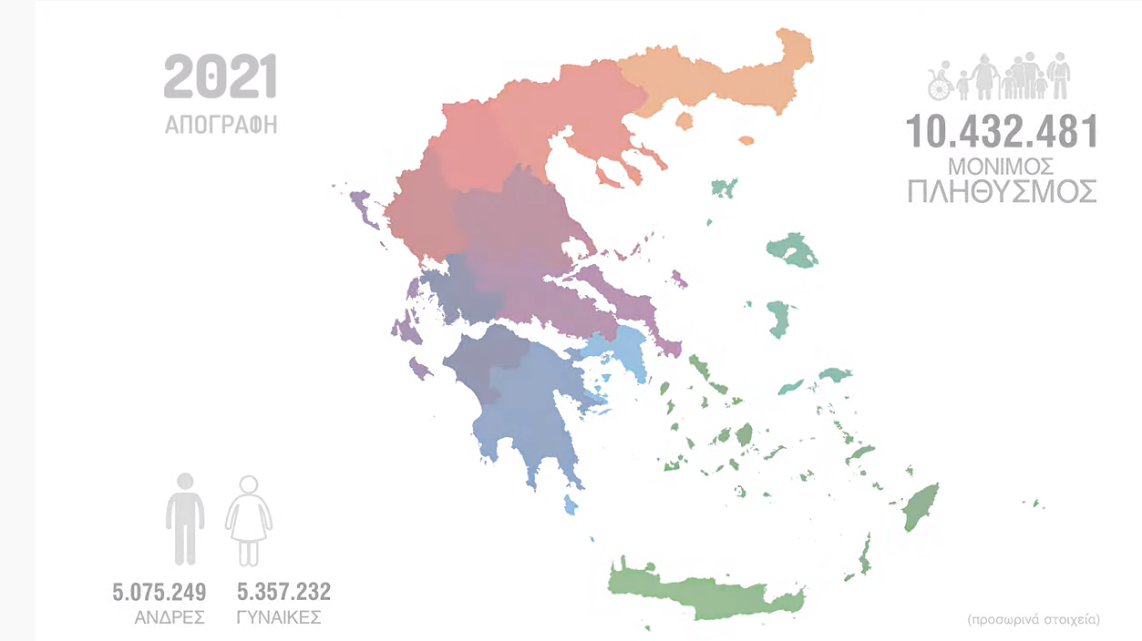 Greece’s permanent population declines by 3.5% in 2021, compared to decade earlier