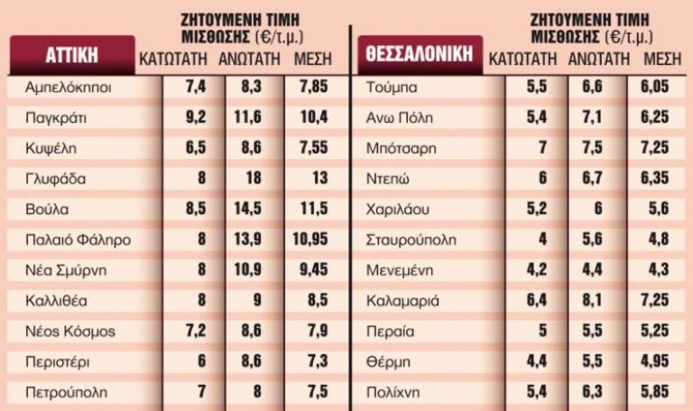 Τρομακτικές αυξήσεις στα ενοίκια των κατοικιών