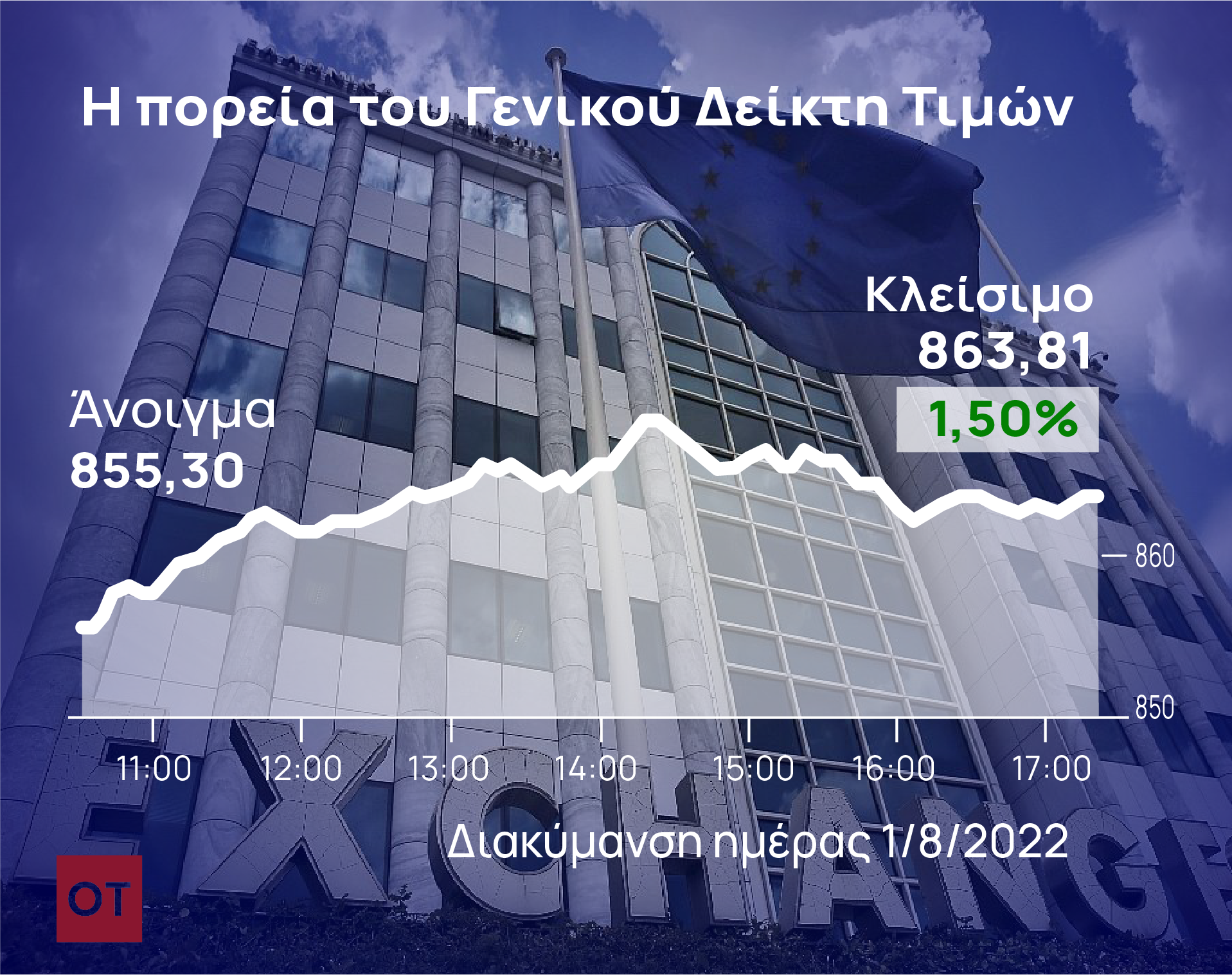Χρηματιστήριο Αθηνών: Με πρωταγωνιστή τις τράπεζες στο 1,5%