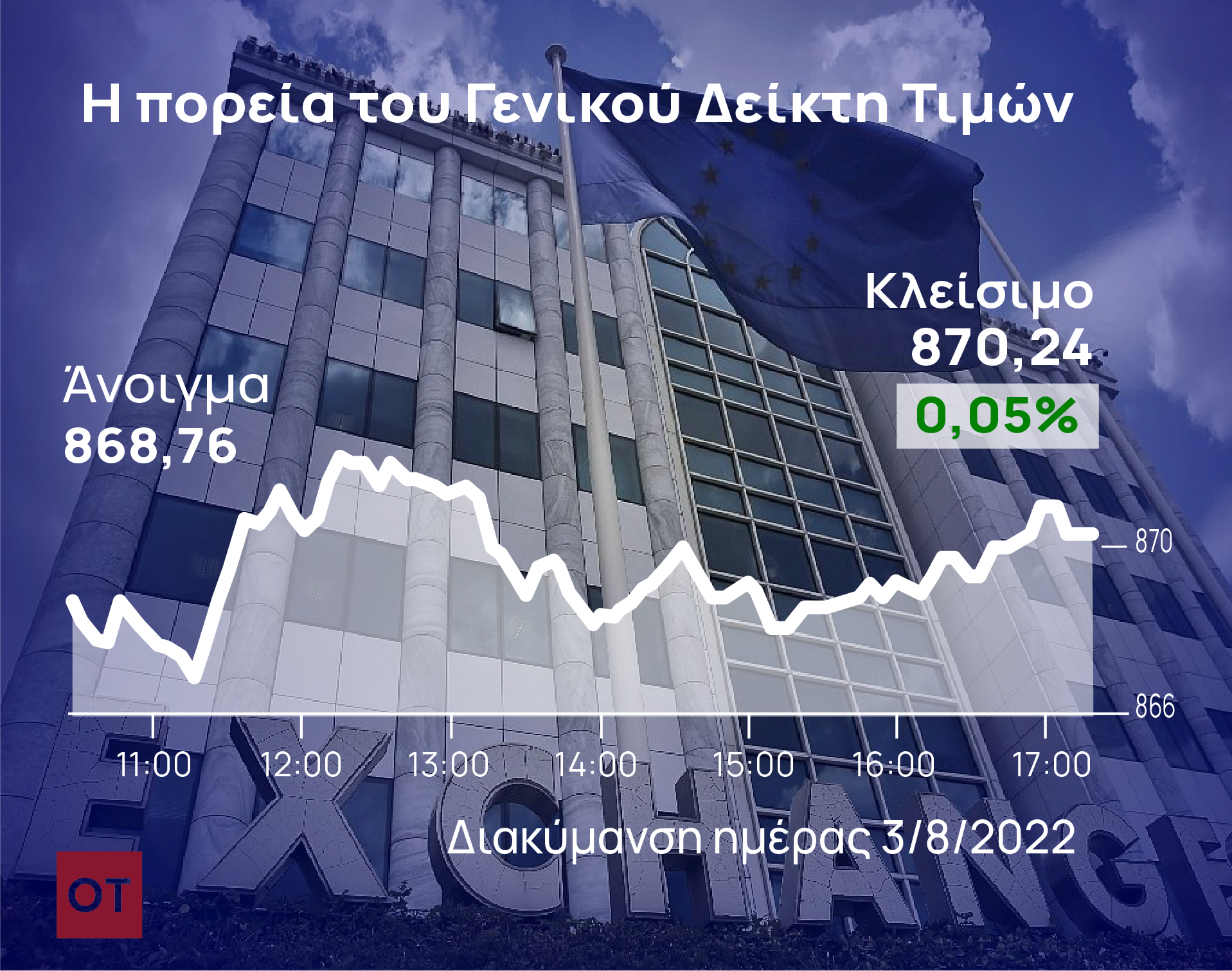 Athens Stock Exchange (ASE) withstands pressure on Wed. to remain above 870-mark