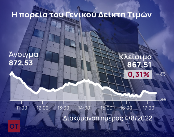 Χρηματιστήριο Αθηνών: Διέκοψε το ανοδικό σερί