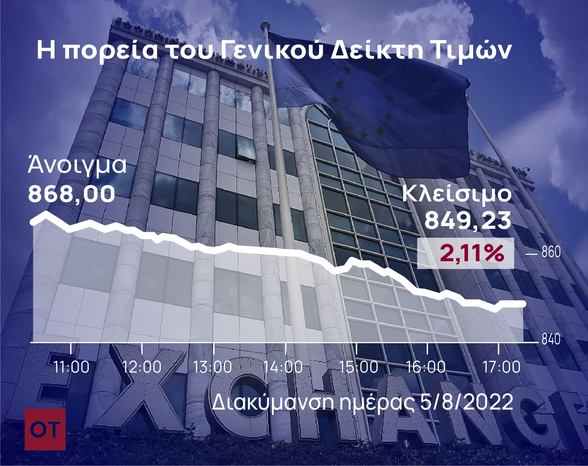 Χρηματιστήριο Αθηνών: Απώλειες πάνω από 2%