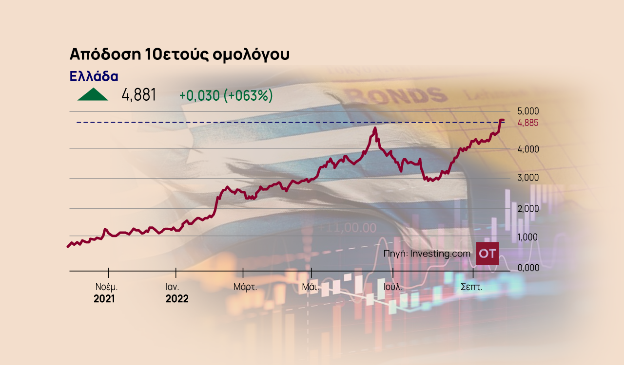 10ετές ομόλογο: Πάνω από 5% το κόστος δανεισμού της Ελλάδας