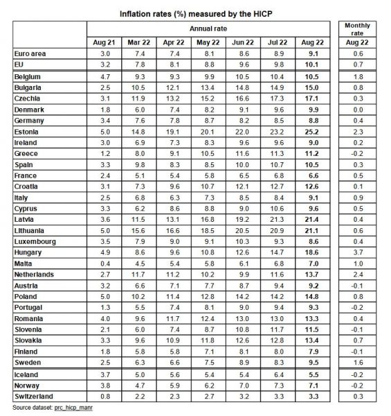 Eurostat: Στο 11,2% ο πληθωρισμός στην Ελλάδα – Στο 9,1% στην Ευρωζώνη