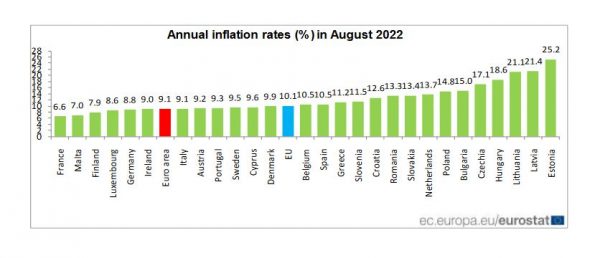 Eurostat: Στο 11,2% ο πληθωρισμός στην Ελλάδα – Στο 9,1% στην Ευρωζώνη