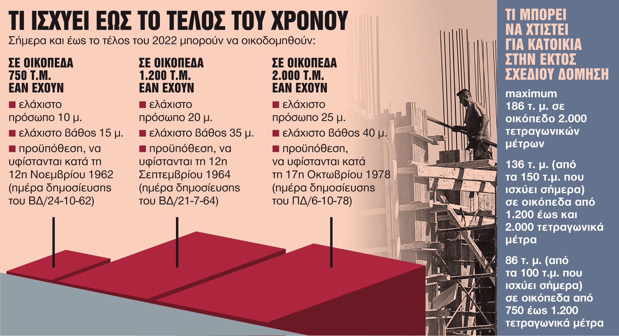 Οικοδομικές άδειες: Tελειώνει ο χρόνος για τα μικρά οικόπεδα