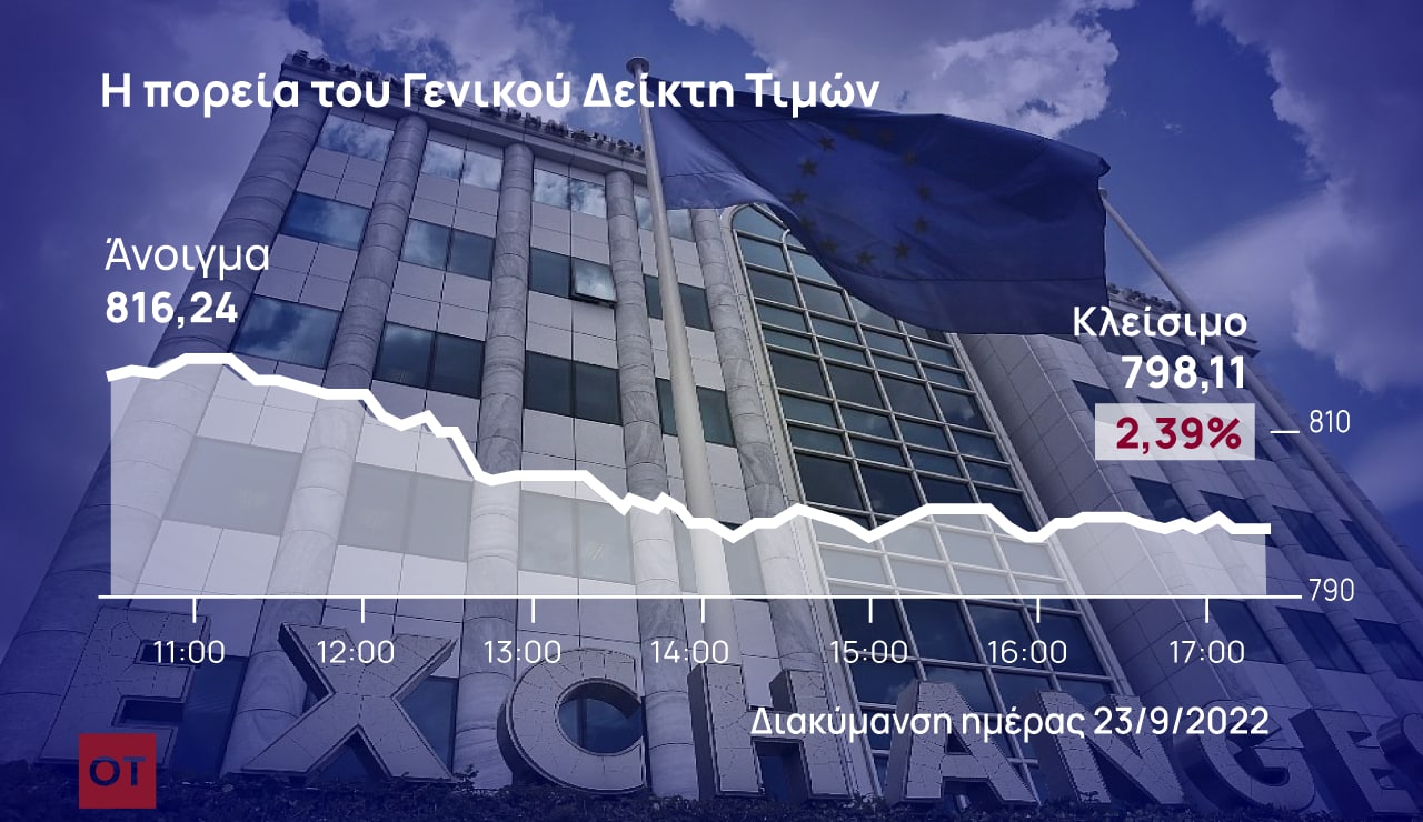 Χρηματιστήριο Αθηνών: Σε χαμηλά διμήνου μετά από 5 εβδομάδες πτωτικής πορείας