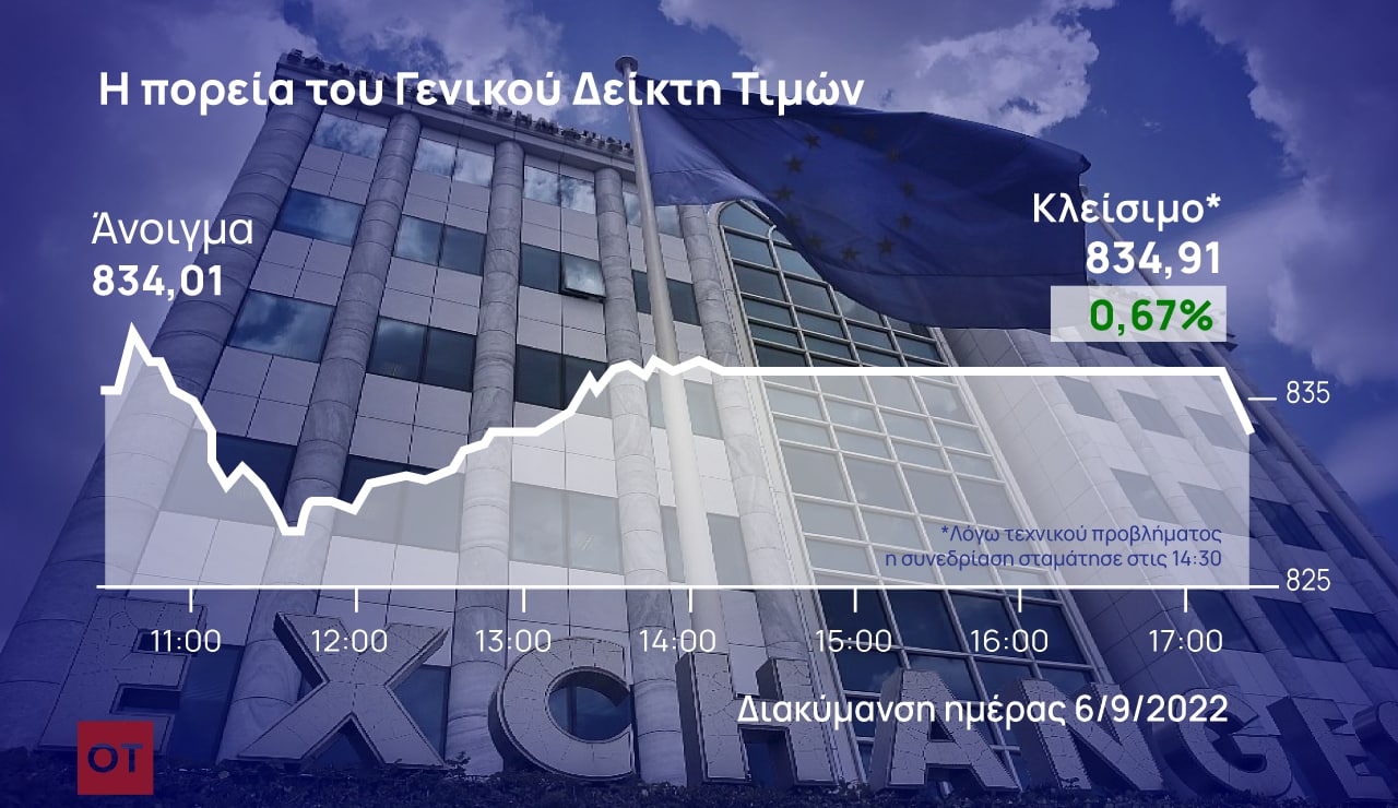 Χρηματιστήριο Αθηνών: Κέρδη 0,67% έως την… αναστολή