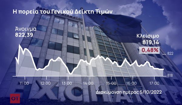 Xρηματιστήριο Αθηνών: Κράτησε τη διόρθωση υπό έλεγχο