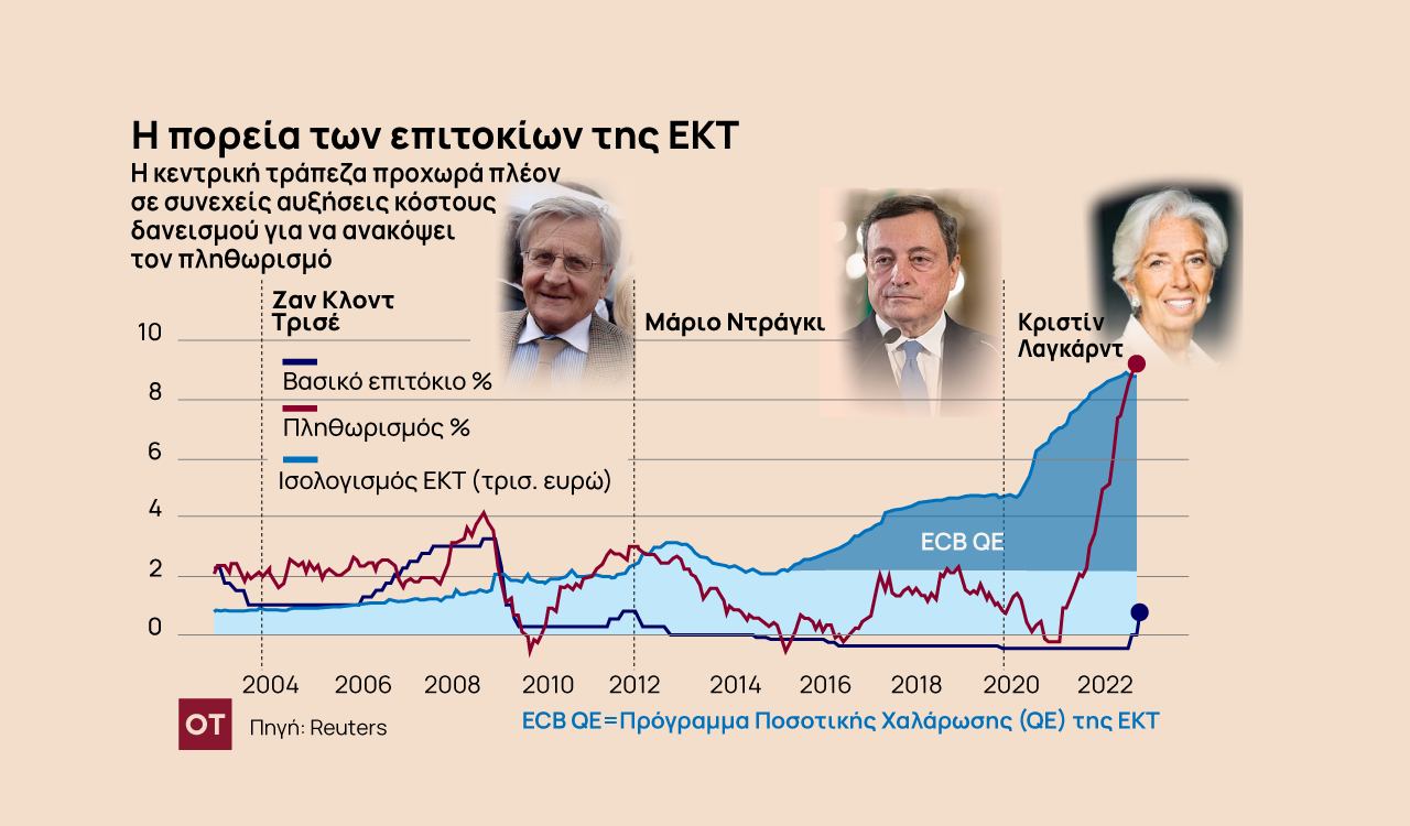 ΕΚΤ: Ανάπτυξη εναντίον πληθωρισμού: Το νέο μεγάλο στοίχημα