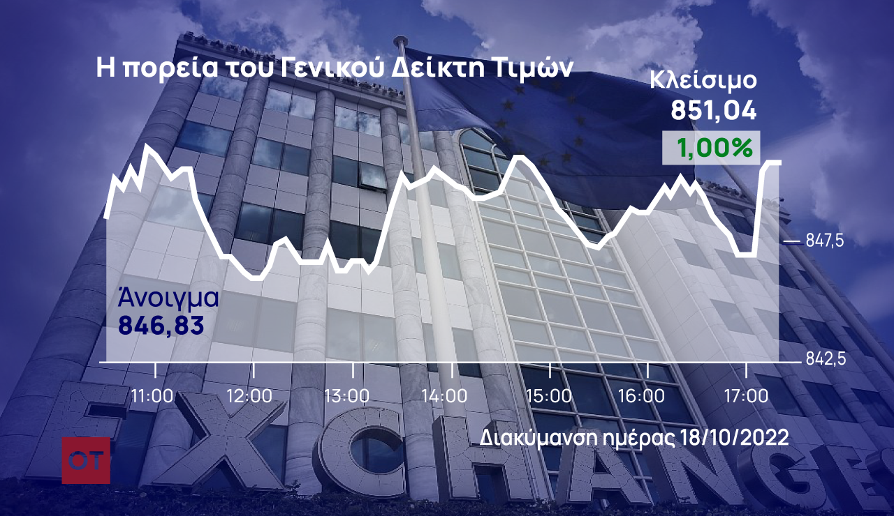 Χρηματιστήριο Αθηνών: Διαπέρασε και τις 850 μονάδες