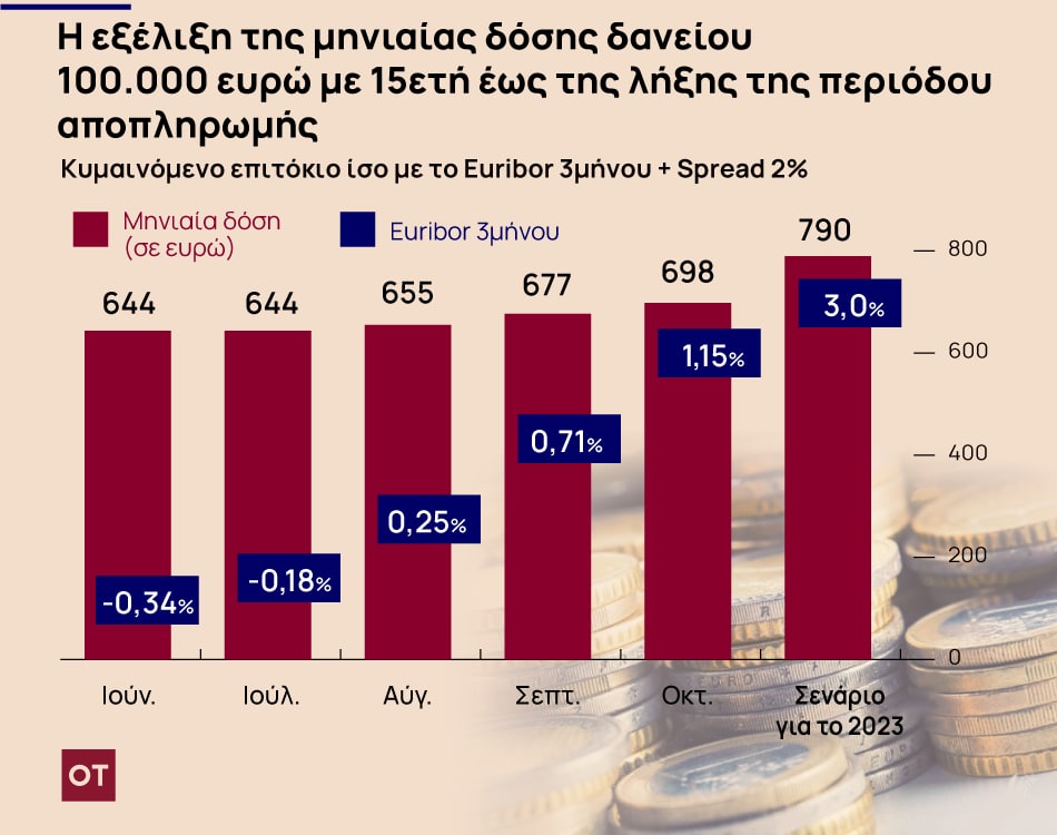 Στεγαστικά δάνεια: Νέος χάρτης στη στεγαστική πίστη λόγω ΕΚΤ