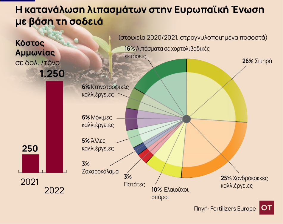 Λιπάσματα: Το άλμα στις τιμές απειλεί την επισιτιστική ασφάλεια στην Ευρώπη