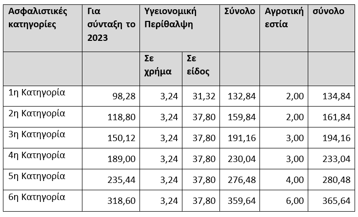 Ασφαλιστικές εισφορές: Ποιους αφορά η αύξηση το 2023 [Πίνακες