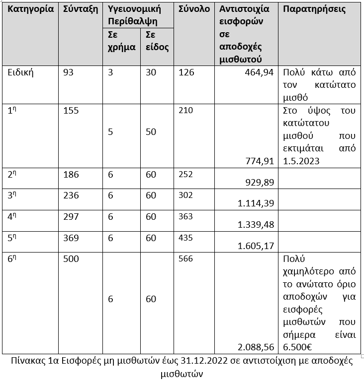 Ασφαλιστικές εισφορές: Ποιους αφορά η αύξηση το 2023 [Πίνακες