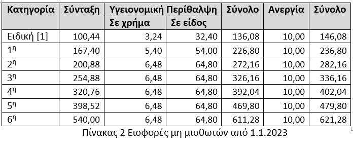 Ασφαλιστικές εισφορές: Ποιους αφορά η αύξηση το 2023 [Πίνακες