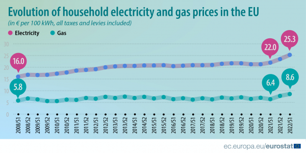 Gas-and-Electricity-Prices-S1_2022-1-600x300.png