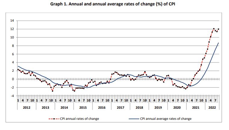 Inflation in Greece at 12% in September