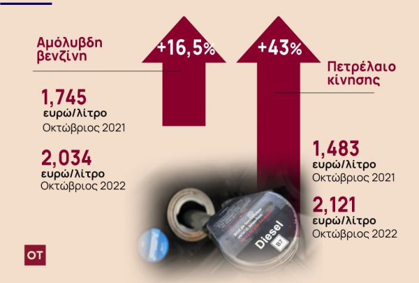 Ο Πούτιν και τα ελληνικά νοικοκυριά: Πόσο μας κόστισε ο πόλεμος [Πίνακες]