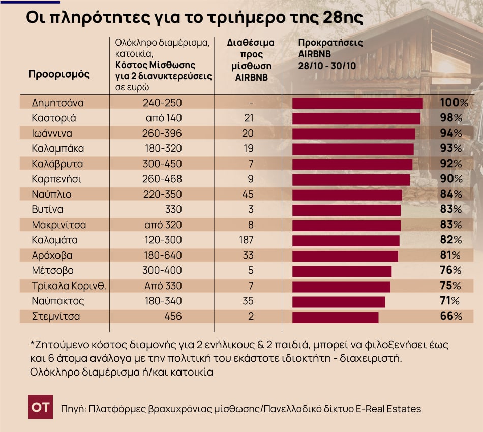 28η Οκτωβρίου: Ανω του 80% οι προκρατήσεις στους χειμερινούς προορισμούς