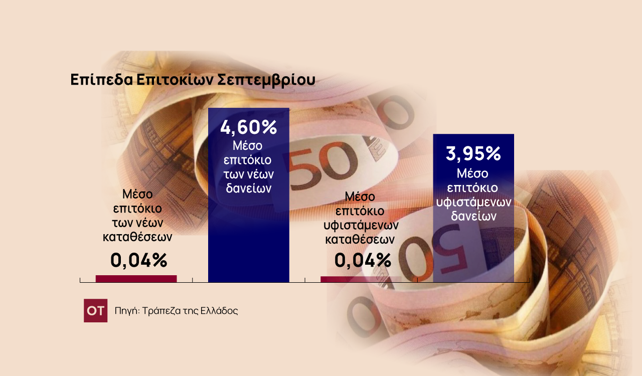 ΤτΕ: «Αλμυρό» το επιτόκιο δανεισμού για τις ελληνικές επιχειρήσεις [Πίνακες]