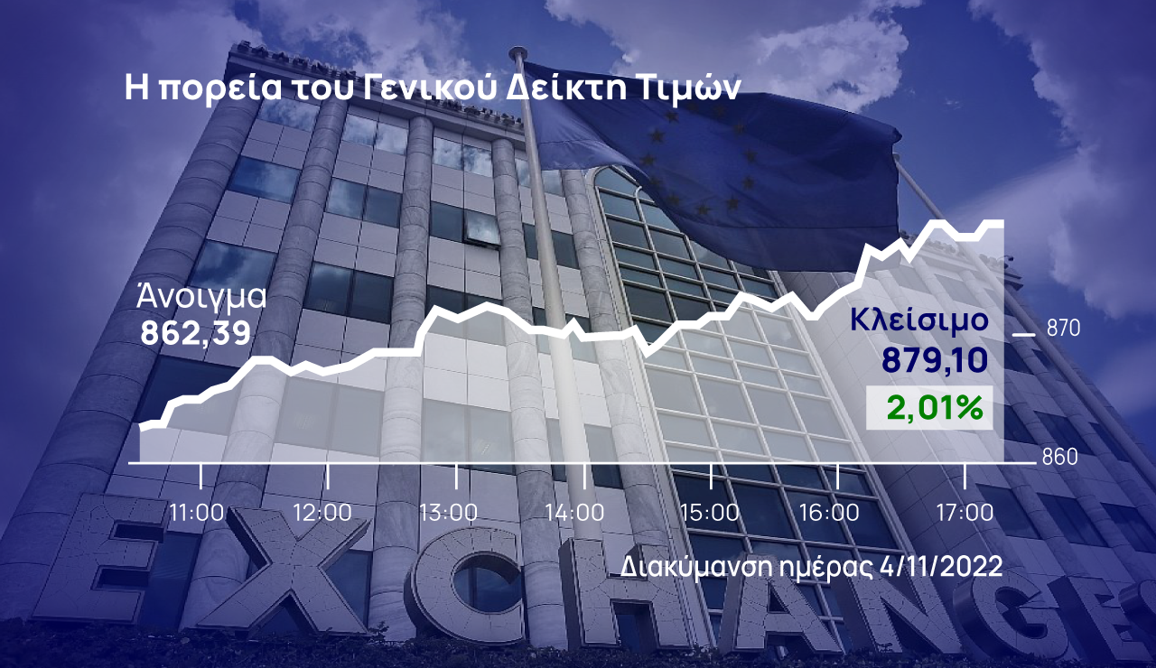 Χρηματιστήριο Αθηνών: Με δυναμικό φίνις 2% έκλεισε την πέμπτη ανοδική εβδομάδα