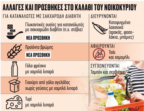 Καλάθι του νοικοκυριού: Από Τετάρτη γεμίζει με προϊόντα και για τους διαβητικούς