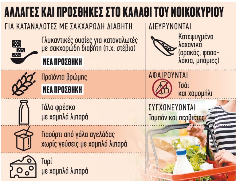 Καλάθι του νοικοκυριού: Από Τετάρτη γεμίζει με προϊόντα και για τους διαβητικούς