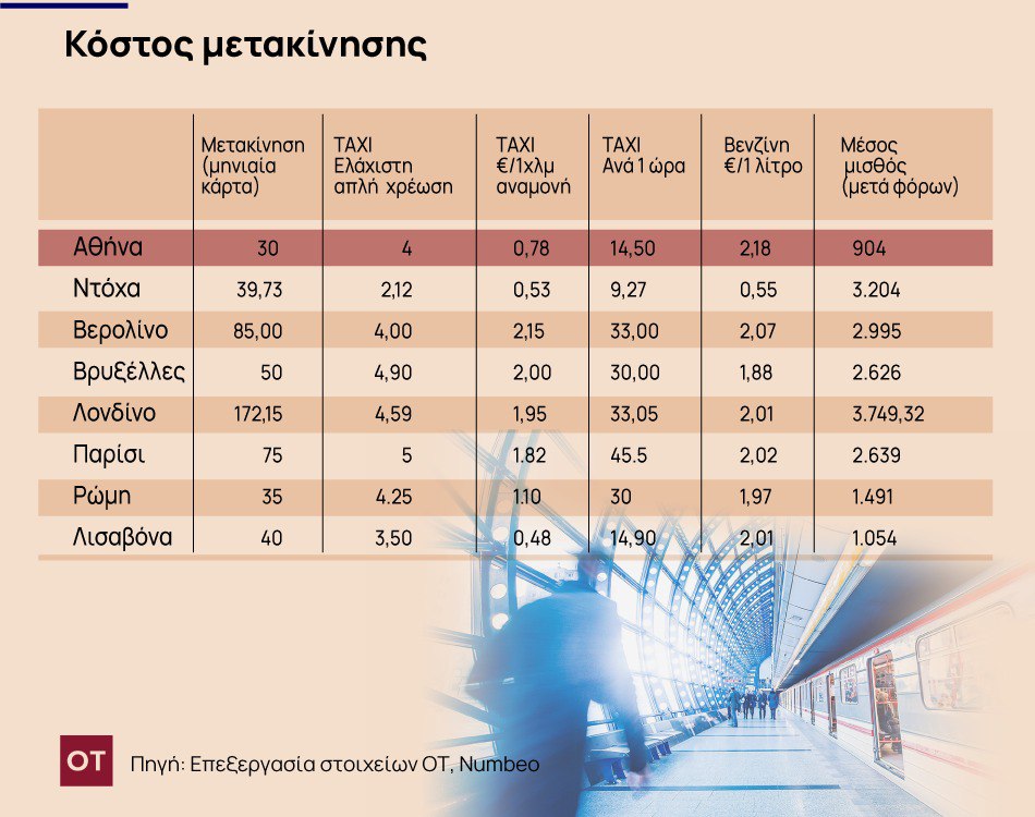 Ελλάδα: «Καίνε» τους εργαζόμενους οι μετακινήσεις – Πιο φθηνό το… Κατάρ