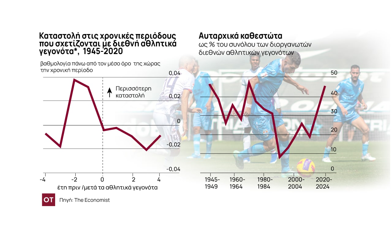 Όλο και περισσότερο οι διεθνείς αθλητικές εκδηλώσεις αναλαμβάνονται από αυταρχικά καθεστώτα