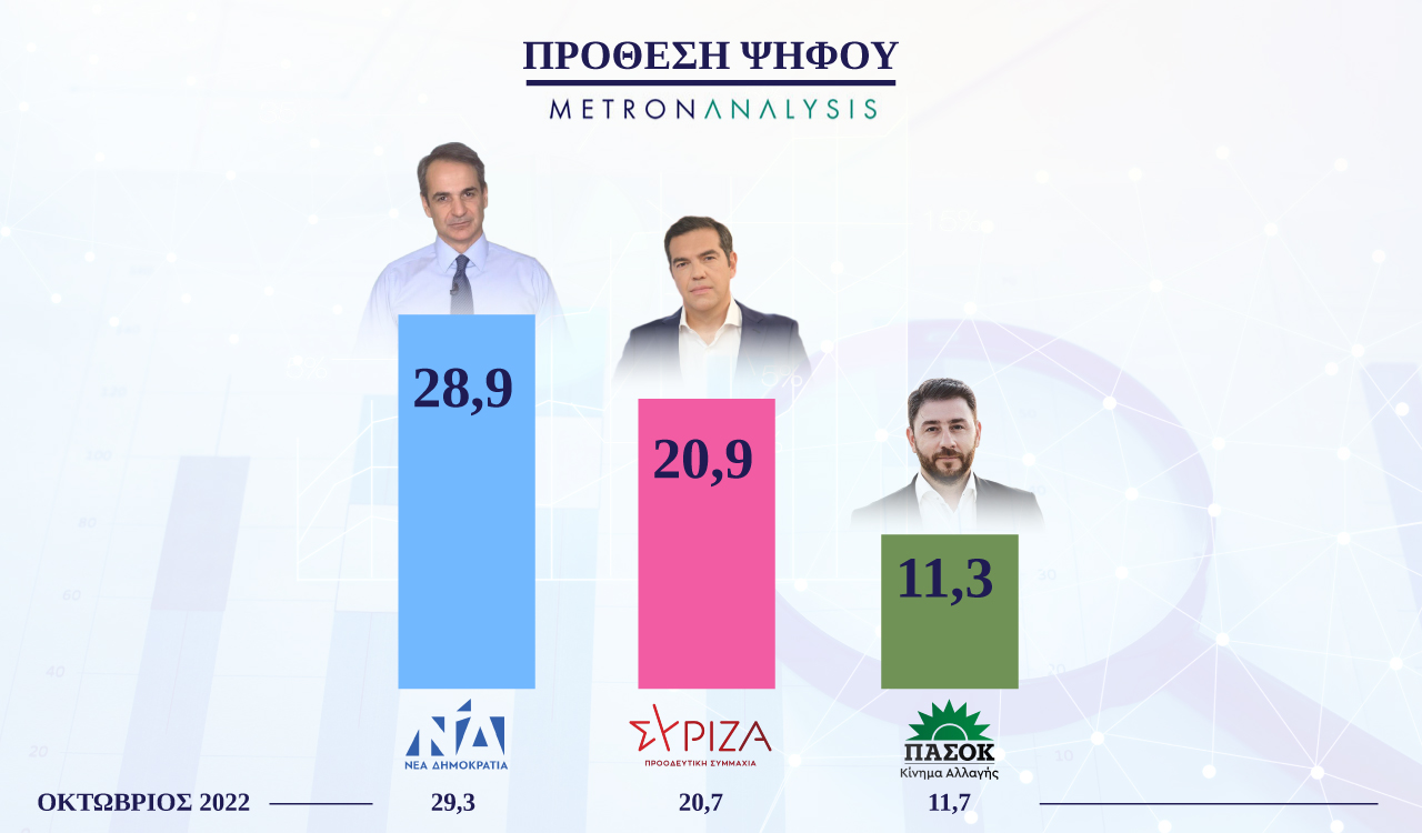 Metron Analysis poll: Gap between ruling ND, opposition SYRIZA at 10.2% points
