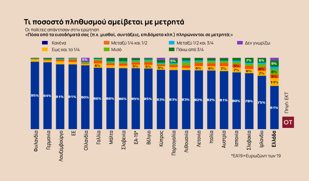 Μετρητά ή κάρτα; Με ποιόν τρόπο πληρώνουν οι Ευρωπαίοι ανά χώρα [Γραφήματα]