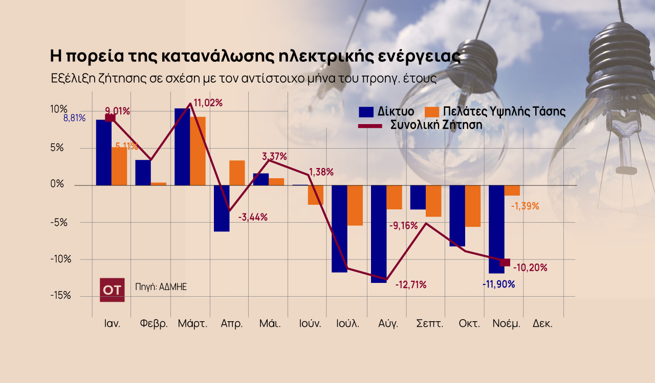 Κατανάλωση ρεύματος: Ψαλίδι διαρκείας από νοικοκυριά κι επιχειρήσεις