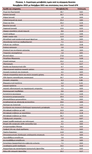 Πληθωρισμός: Στο 8,5% τον Νοέμβριο – Ράλι ανατιμήσεων στα τρόφιμα - ΕΛΛΑΔΑ