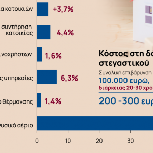 Στέγη: Βαρύ το κόστος για τους Έλληνες- Καθυστερούν να πληρώσουν λογαριασμούς