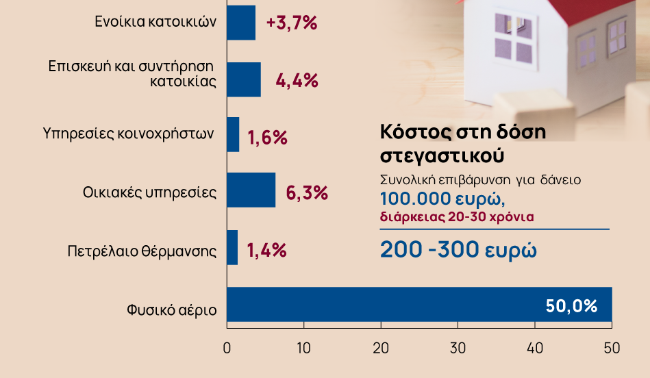 Στέγη: Βαρύ το κόστος για τους Έλληνες- Καθυστερούν να πληρώσουν λογαριασμούς