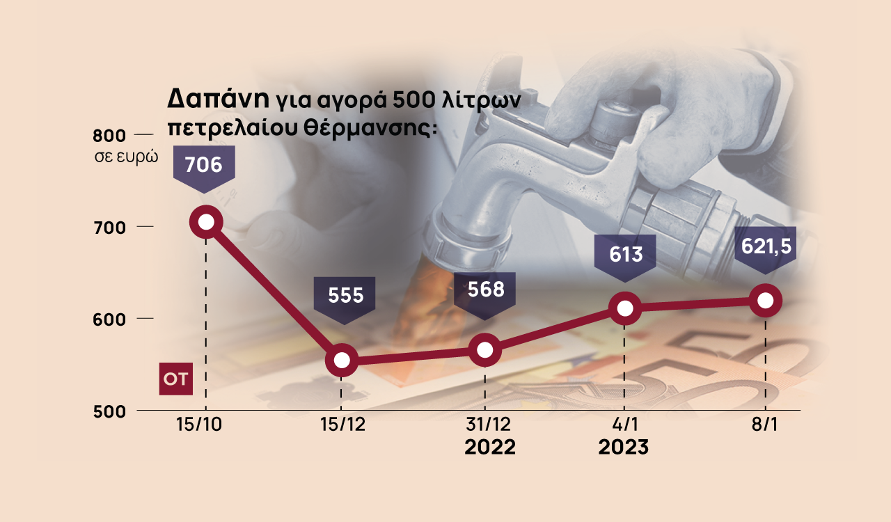 Πετρέλαιο θέρμανσης: Ράλι αυξήσεων μετά το ψαλίδι στην επιδότηση [παραδείγματα]