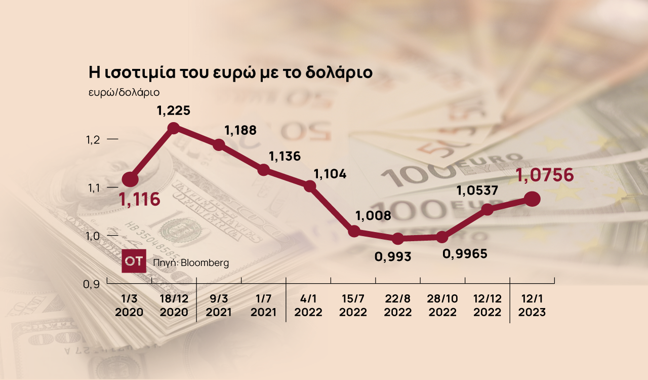 Οι αγορές βλέπουν την ισοτιμία του ευρώ ξανά στο 1,15 έναντι του δολαρίου