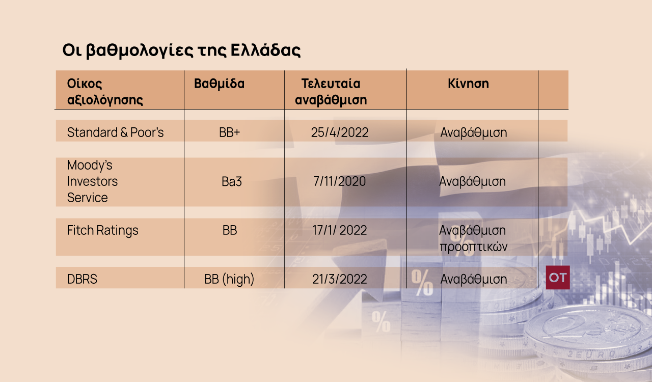 Ελληνική οικονομία: Οι ημερομηνίες κλειδί για την επενδυτική βαθμίδα [Γραφήματα]
