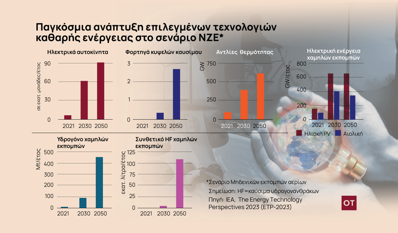 ΙΕΑ: Η καθαρή ενέργεια φέρνει επανάσταση σε απασχόληση και τεχνολογία [Γράφημα]